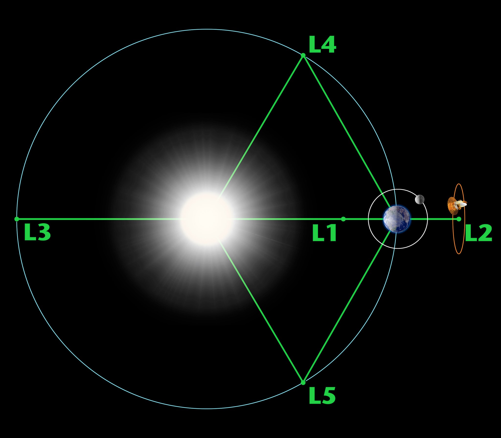 Lagrange points for the Sun-Earth system